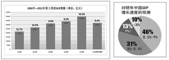 图一:2010年8月—2011年9月我国CPI走势和2012我国CPI走势预测图二: 2006-2011年第三季度GDP总量及增速和2012年GDP增速的预测注 图一:2010年8月—2011年9月我国CPI走势和2012我国CPI走势预测图二: 2006-2011年第三季度GDP总量及增速和2012年GDP增速的预测注