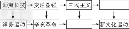 阅读下列材料:材料一:第二次鸦片战争后,清朝统治集团内部一些较为开明的官员,主张学习西方先进的生产技术和练兵方法,建设近代化国防,摆脱困境,维护清朝统治。 阅读下列材料:材料一:第二次鸦片战争后,清朝统治集团内部一些较为开明的官员,主张学习西方先进的生产技术和练兵方法,建设近代化国防,摆脱困境,维护清朝统治。