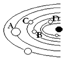 2003年美国向火星发射了“机遇号”和“勇气号”探测器,成功在火星着陆并进行了科学考察活动,下图为太阳系局部示意图,代表火星的是[ 2003年美国向火星发射了“机遇号”和“勇气号”探测器,成功在火星着陆并进行了科学考察活动,下图为太阳系局部示意图,代表火星的是[
