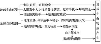 下列因素中,利于使地球上形成具有适合生物生存的温度条件的是A.地球的体积和质量适中B.太阳日的时间不太长C.正午太阳高度的季节变化D.昼夜长短的季节变化 下列因素中,利于使地球上形成具有适合生物生存的温度条件的是A.地球的体积和质量适中B.太阳日的时间不太长C.正午太阳高度的季节变化D.昼夜长短的季节变化