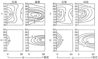 山体所受到的太阳直接辐射除和海拔高度有关之外,还因坡向、纬度、季节和一天中的时间而不同,下图是二至日(A、B)德国特里尔山地(50°N)和美国塔克森山地(32° 山体所受到的太阳直接辐射除和海拔高度有关之外,还因坡向、纬度、季节和一天中的时间而不同,下图是二至日(A、B)德国特里尔山地(50°N)和美国塔克森山地(32°