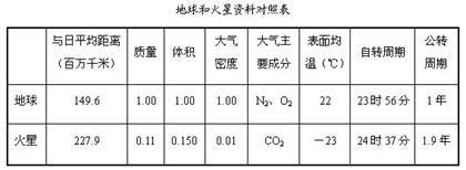 读表和图,回答。小题1:有关表中信息的描述,正确的是A.火星大气密度低重要原因是火星体积、质量小 B.火星表面温度低唯一原因是距离太阳太遥远C.火星公转周期太 读表和图,回答。小题1:有关表中信息的描述,正确的是A.火星大气密度低重要原因是火星体积、质量小 B.火星表面温度低唯一原因是距离太阳太遥远C.火星公转周期太