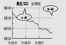 根据下列我国汇率市场美元兑换人民币走势图回答汇率从A点变动到B点,这表明A.外汇汇率升高,美元升值,人民币贬值B.人民币汇率跌落,美元贬值,人民币升值C.外汇汇 根据下列我国汇率市场美元兑换人民币走势图回答汇率从A点变动到B点,这表明A.外汇汇率升高,美元升值,人民币贬值B.人民币汇率跌落,美元贬值,人民币升值C.外汇汇
