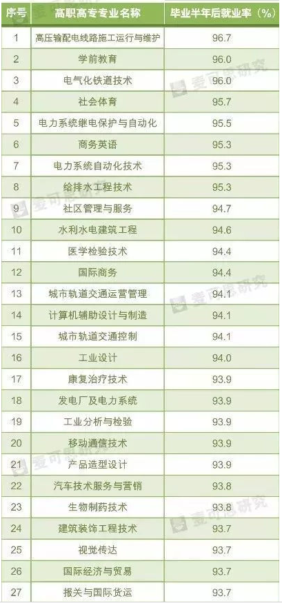 高职院校有什么专业?什么专业就业最好?高职专业就业率排名 高职院校有什么专业?什么专业就业最好?高职专业就业率排名