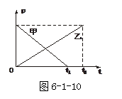 沿同一直线,甲、乙两物体分别在阻力F1、F2作用下做直线运动,甲在t1时间内,乙在t2时间内动量p随时间t变化的p-t图象如图6-1-10所示.设甲物体在t1时 沿同一直线,甲、乙两物体分别在阻力F1、F2作用下做直线运动,甲在t1时间内,乙在t2时间内动量p随时间t变化的p-t图象如图6-1-10所示.设甲物体在t1时