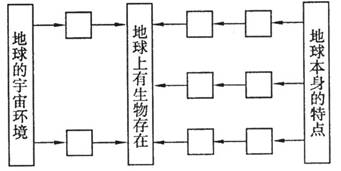 将下列事物的代号,根据其内在因果联系,填入下面的方框中。(每空2分,共16分)A.地球处在比较稳定的宇宙环境之中B.日地距离适中C.适合生物呼吸的大气D.地球表 将下列事物的代号,根据其内在因果联系,填入下面的方框中。(每空2分,共16分)A.地球处在比较稳定的宇宙环境之中B.日地距离适中C.适合生物呼吸的大气D.地球表
