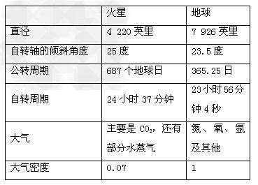 莫斯科时间(东三区)2011年2月18日12时55分,“火星-500”项目的中国志愿者王跃首次踏上模拟火星表面,为人类登上火星迈出了坚实的一步。读下 莫斯科时间(东三区)2011年2月18日12时55分,“火星-500”项目的中国志愿者王跃首次踏上模拟火星表面,为人类登上火星迈出了坚实的一步。读下