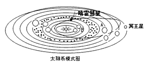 太阳系的天体被定义为三类:即行星、矮行星和太阳系小天体。“行星”指的是围绕太阳运转、自身引力足以克服其刚体力而使天体呈圆球状、并且能够清除其轨道附近其他 太阳系的天体被定义为三类:即行星、矮行星和太阳系小天体。“行星”指的是围绕太阳运转、自身引力足以克服其刚体力而使天体呈圆球状、并且能够清除其轨道附近其他