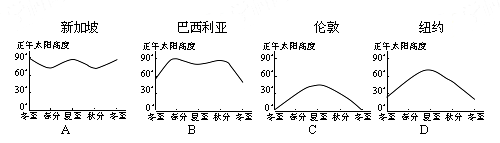 读图回答下列小题小题1:上海世博会开幕式于北京时间2010年4月30日20时10分举行,下列城市能收听、收看到现场直播的时间是A.纽约——4月29日清晨B.新加 读图回答下列小题小题1:上海世博会开幕式于北京时间2010年4月30日20时10分举行,下列城市能收听、收看到现场直播的时间是A.纽约——4月29日清晨B.新加
