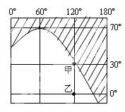 读图,判断下列小题:小题1:此时太阳直射点的坐标为A.60ºE,20ºSB.60ºW,20ºNC.90ºE,O 读图,判断下列小题:小题1:此时太阳直射点的坐标为A.60ºE,20ºSB.60ºW,20ºNC.90ºE,O