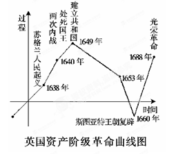 英法确立资本主义代议政体都经历了曲折反复的历程。阅读下列材料:材料一:下图材料二: 法国媒体每当提到总统的时候,从来不用“法国总统”这个称号,更不会说“我国总统 英法确立资本主义代议政体都经历了曲折反复的历程。阅读下列材料:材料一:下图材料二: 法国媒体每当提到总统的时候,从来不用“法国总统”这个称号,更不会说“我国总统