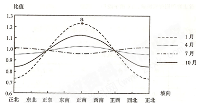 下图表示“270N某地坡向对地表获得太阳辐射的影响”,纵坐标表示该地坡面与地平面获得太阳辐射量的比值。完成1~2题。 下图表示“270N某地坡向对地表获得太阳辐射的影响”,纵坐标表示该地坡面与地平面获得太阳辐射量的比值。完成1~2题。