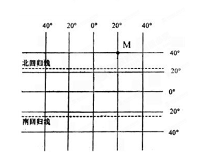 读经纬网图,完成问题。小题1:图中表示东西半球分界线的是A.0°经线B.0°纬线C.20°W经线D.20°E经线小题2:图中M点的经纬度是A.40°N, 读经纬网图,完成问题。小题1:图中表示东西半球分界线的是A.0°经线B.0°纬线C.20°W经线D.20°E经线小题2:图中M点的经纬度是A.40°N,