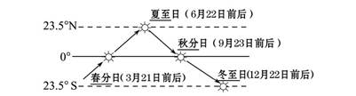 读下面太阳直射点周年变化示意图,回答题。小题1:当太阳直射点位于B点这一天A.亚洲大部分地区为冬半年B.南半球正午太阳高度达一年最小值C.太阳黑子数目最多D.晨 读下面太阳直射点周年变化示意图,回答题。小题1:当太阳直射点位于B点这一天A.亚洲大部分地区为冬半年B.南半球正午太阳高度达一年最小值C.太阳黑子数目最多D.晨