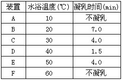 如下图所示的实验装置用于研究温度对凝乳酶催化乳汁凝固的影响。先将酶和乳汁分别装入2支试管中,再将2支试管放入同一水浴(温度用℃表示)环境中持续15m 如下图所示的实验装置用于研究温度对凝乳酶催化乳汁凝固的影响。先将酶和乳汁分别装入2支试管中,再将2支试管放入同一水浴(温度用℃表示)环境中持续15m