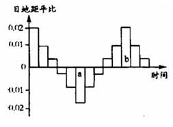 已知日地距平比=(实际日地距离一日地平均距离):日地平均距离,它反映日地距离的变化情况。如下图示意日地距离比随时间的变化规律。读图完成以下问题。小题1:日地距平 已知日地距平比=(实际日地距离一日地平均距离):日地平均距离,它反映日地距离的变化情况。如下图示意日地距离比随时间的变化规律。读图完成以下问题。小题1:日地距平