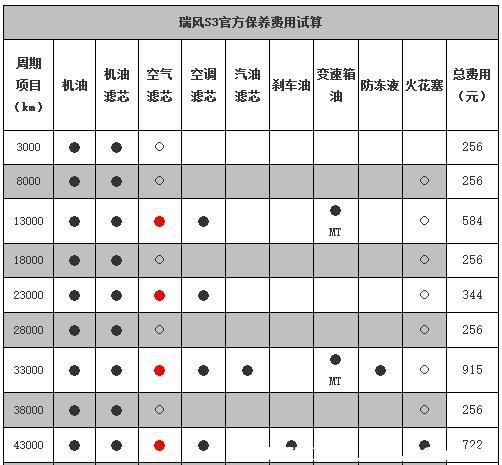 瑞风s3五次保养费用,瑞风s3第五次保养项目