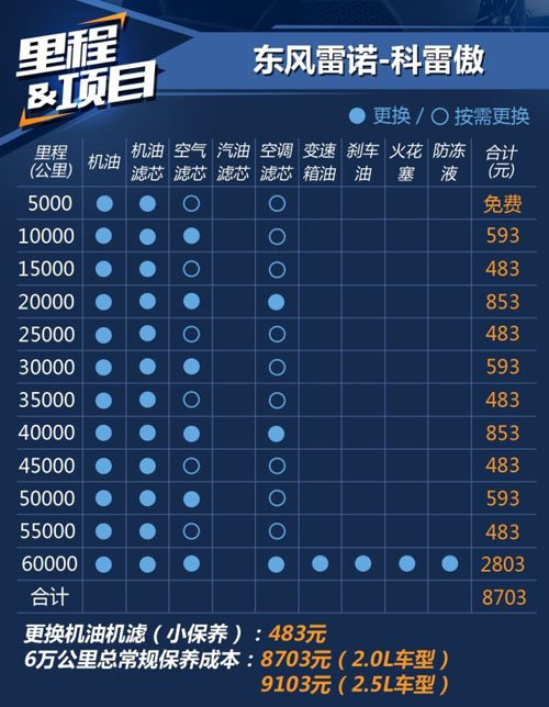 雷诺科雷傲10000公里保养费用,科雷傲1万公里保养项目
