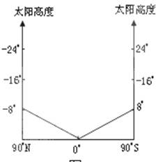 下图为“某日某时刻0°经线太阳高度分布图”,读图回答小题。此刻起24小时内,该经线与晨昏线交点在北半球的纬度范围为A.0°—90°B.0°—82°C.8°—82 下图为“某日某时刻0°经线太阳高度分布图”,读图回答小题。此刻起24小时内,该经线与晨昏线交点在北半球的纬度范围为A.0°—90°B.0°—82°C.8°—82