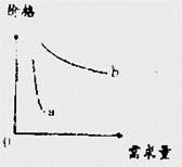 图中a、b曲线分别代表两类商品的价格与需求量的关系。在一般情况下,可以推断出的正确结论是A.a商品需求弹性大,更适合采取“降价促销”的方式B.b商品需求弹性小, 图中a、b曲线分别代表两类商品的价格与需求量的关系。在一般情况下,可以推断出的正确结论是A.a商品需求弹性大,更适合采取“降价促销”的方式B.b商品需求弹性小,
