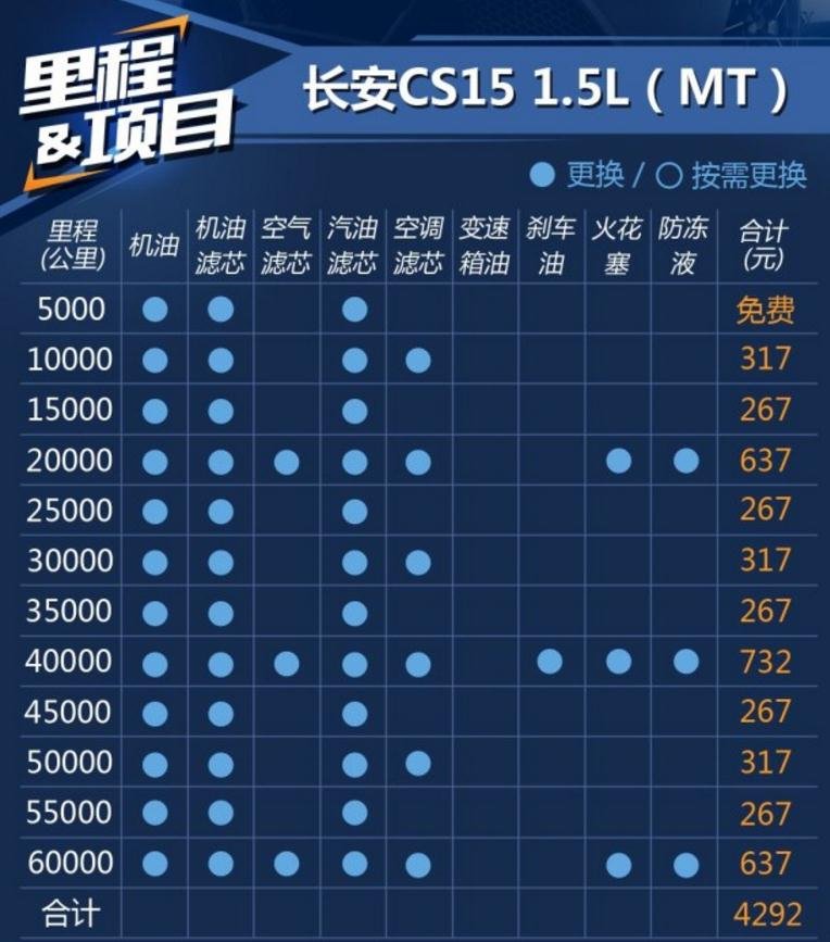 长安cs15保养手册,长安cs15保养一次多少钱