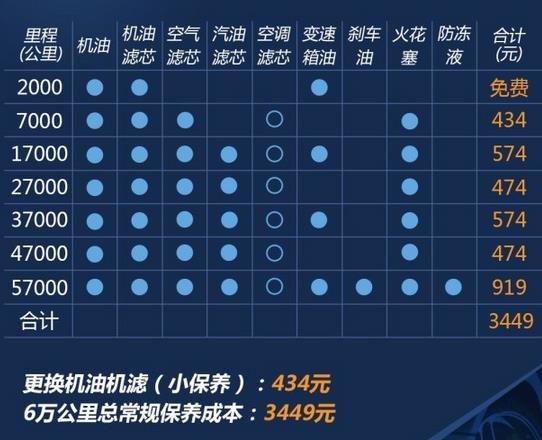 东风风光580第二次保养费用,风光580第二次保养项目