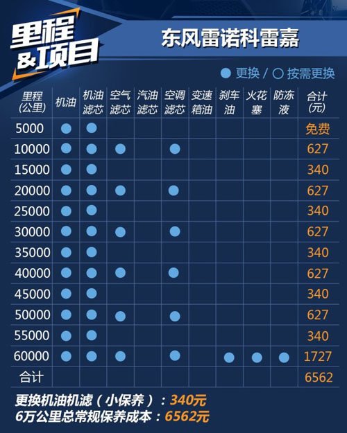 雷诺科雷嘉10000公里保养费用,科雷嘉1万公里保养项目