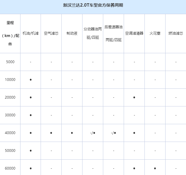 丰田汉兰达保养周期,汉兰达保养费用明细表