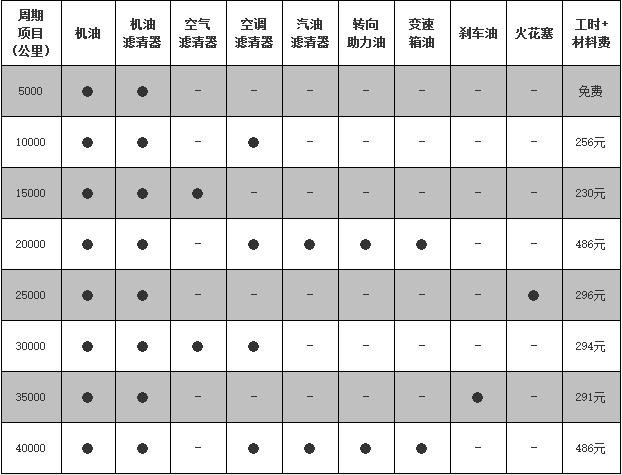 开瑞k50一万公里保养费用,开瑞k50 1万公里保养项目
