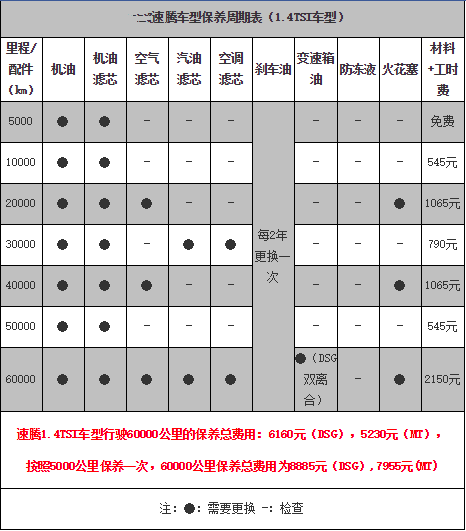 大众速腾60000公里保养项目,新速腾6万公里保养费用