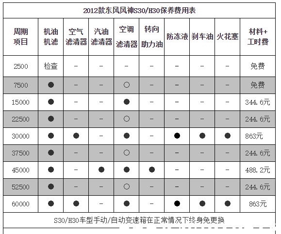 东风风神h30保养周期,风神h30保养费用 东风风神h30保养周期,风神h30保养费用
