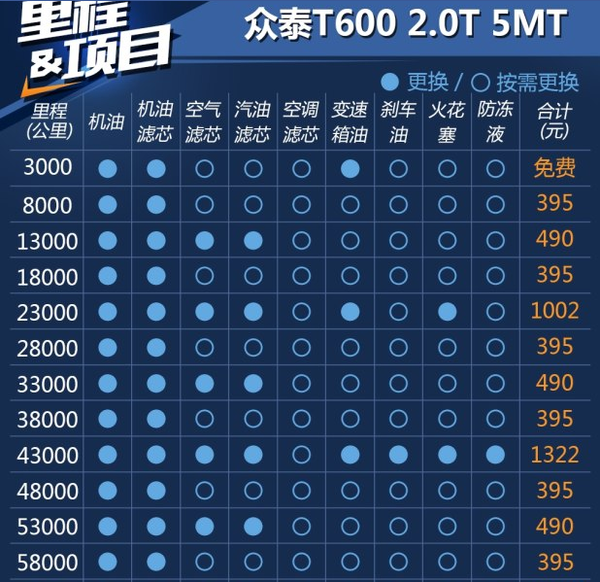 众泰T600保养周期,T600保养费用明细表