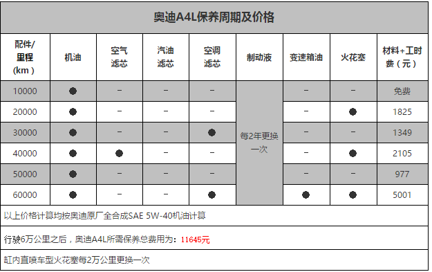 奥迪A4L十万公里保养费用,奥迪A4L10万公里保养项目
