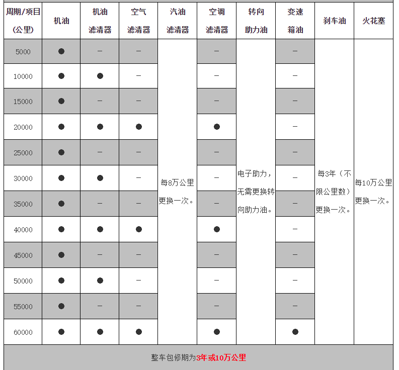 本田urv保养周期,本田urv保养费用明细表 本田urv保养周期,本田urv保养费用明细表
