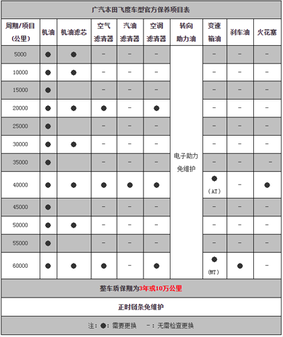 本田飞度2万公里保养费用,新飞度二万公里保养项目