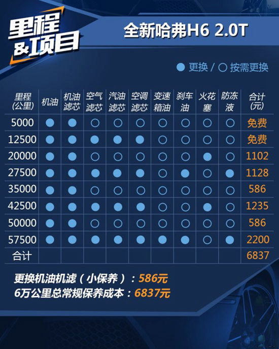 哈弗h6首保是多少公里,h6首保带什么东西