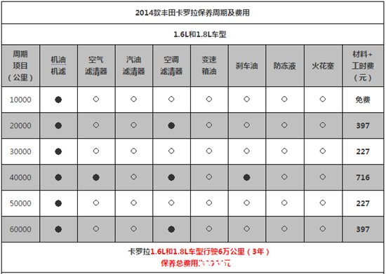卡罗拉多少公里保养一次,卡罗拉保养公里数