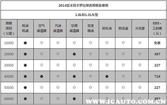 卡罗拉首保多少公里,卡罗拉首保注意事项