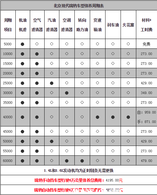 现代瑞纳4万公里保养费用,瑞纳四万公里保养项目