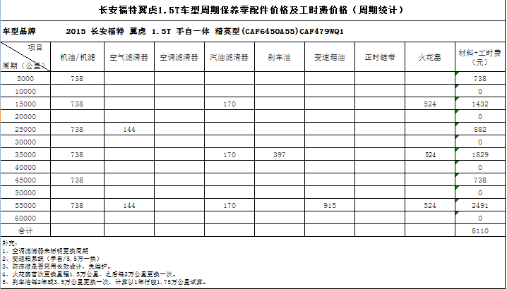 福特翼虎2.0保养周期表,新翼虎1.5t保养周期