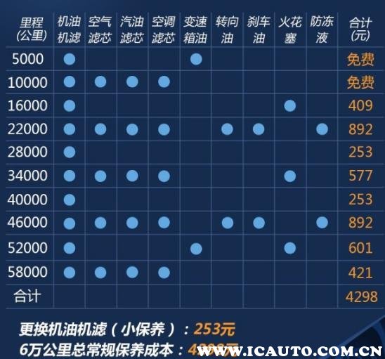 哈弗m6三保多少公里,哈弗m6第三次保养多少钱
