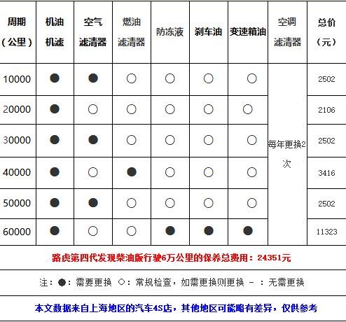 发现神行6万公里保养费用,发现神行60000公里保养项目 发现神行6万公里保养费用,发现神行60000公里保养项目