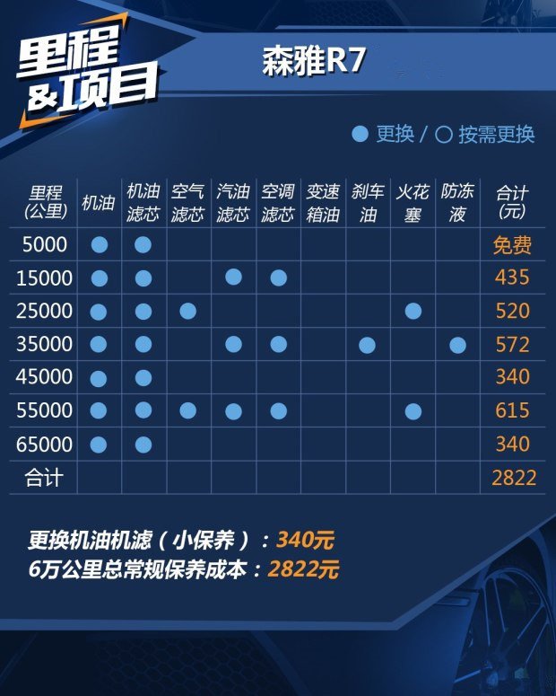 森雅r7第四次保养费用,森雅r7第四次保养项目