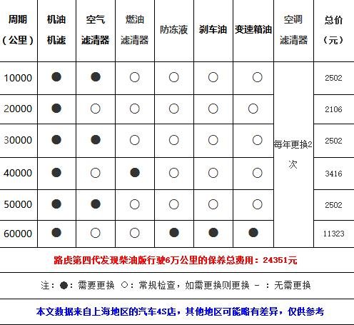 发现神行保养周期,发现神行保养费用明细表 发现神行保养周期,发现神行保养费用明细表