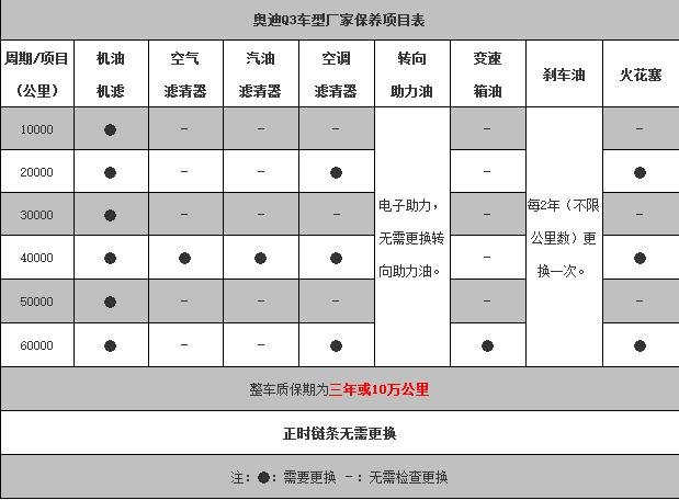 奥迪q3首保项目,奥迪q3首保注意事项
