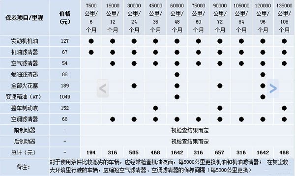 斯柯达明锐二次保养费用,明锐第二次保养项目
