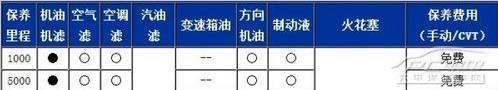 日产阳光首保多少公里,阳光首保项目 日产阳光首保多少公里,阳光首保项目
