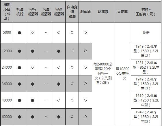 Jeep自由光保养周期,自由光保养费用明细表