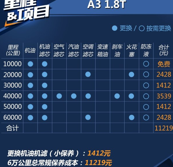奥迪a3 3万公里保养费用,奥迪a3 三万公里保养项目