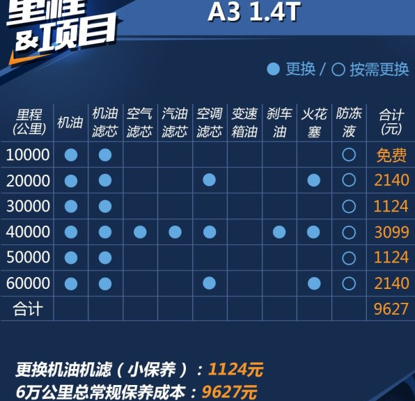 奥迪a3 3万公里保养费用,奥迪a3 三万公里保养项目